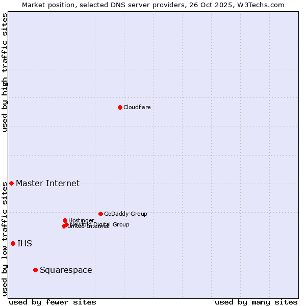 Market position of Squarespace vs. IHS vs. Master Internet