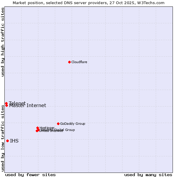 Market position of IHS vs. Master Internet vs. Telenet