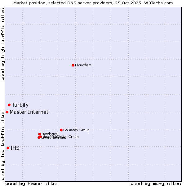 Market position of Turbify vs. IHS vs. Master Internet