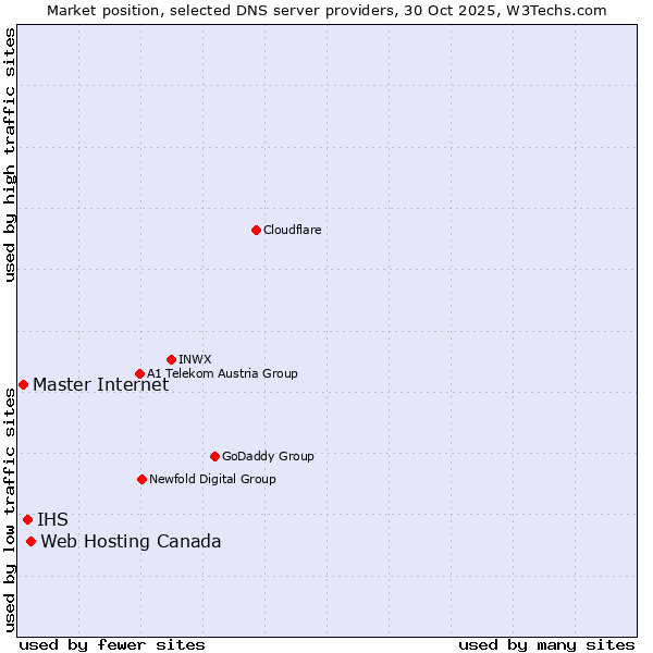 Market position of Web Hosting Canada vs. IHS vs. Master Internet