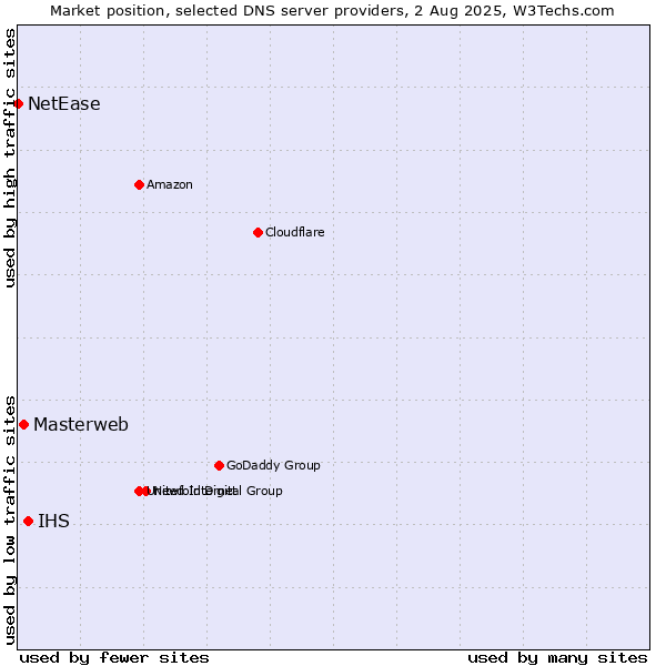 Market position of IHS vs. Masterweb vs. NetEase