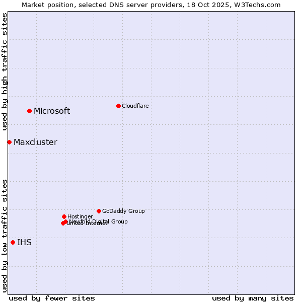 Market position of Microsoft vs. IHS vs. Maxcluster