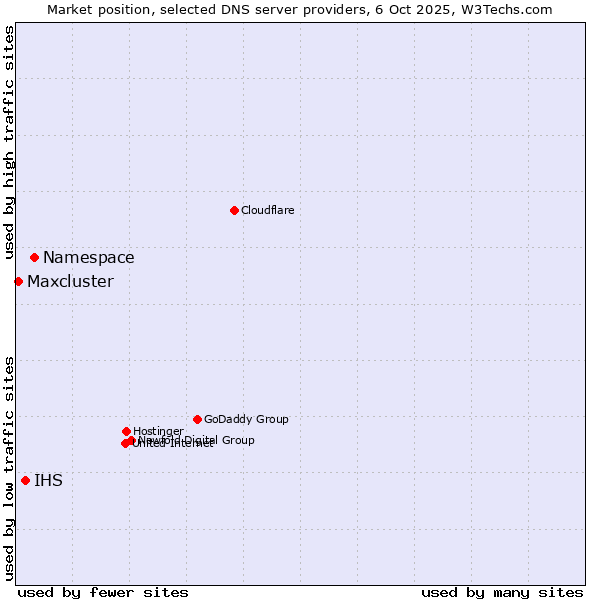 Market position of Namespace vs. IHS vs. Maxcluster