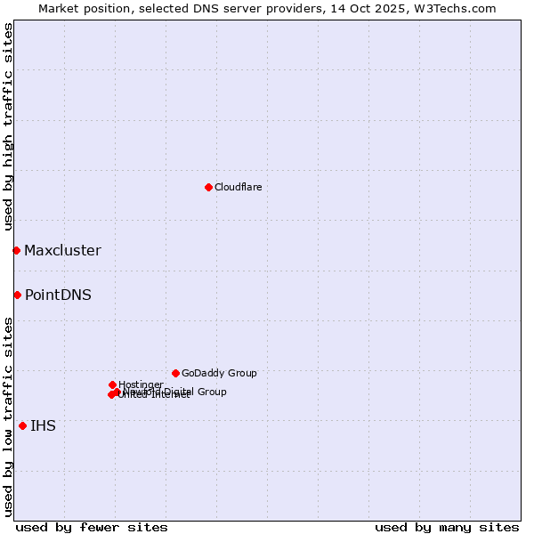 Market position of IHS vs. PointDNS vs. Maxcluster