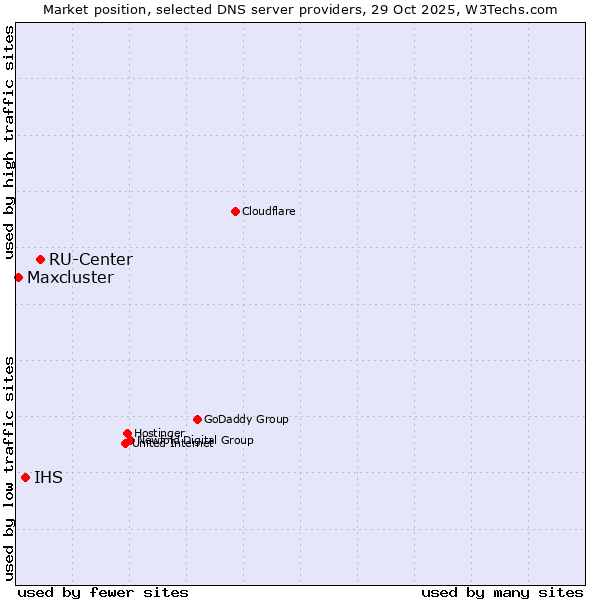 Market position of RU-Center vs. IHS vs. Maxcluster