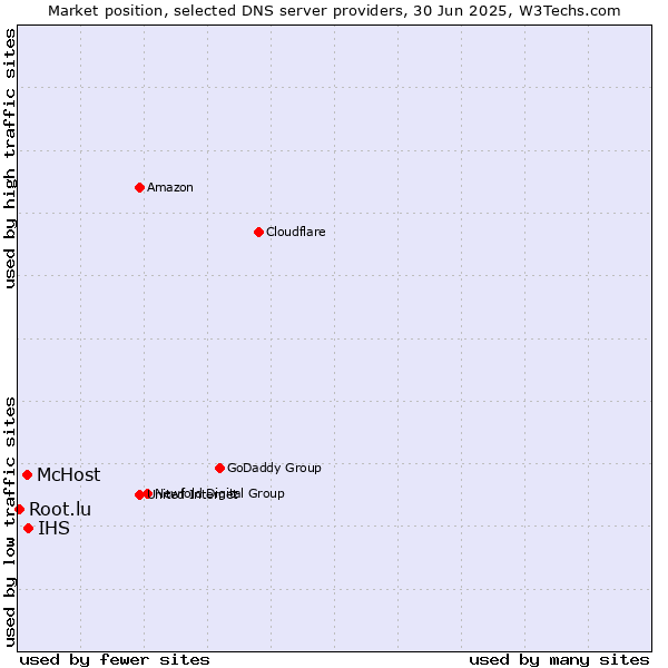 Market position of IHS vs. McHost vs. Root.lu