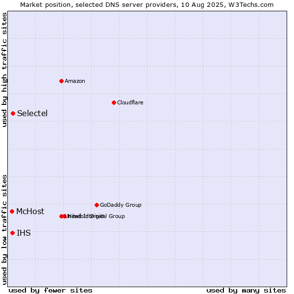 Market position of Selectel vs. IHS vs. McHost