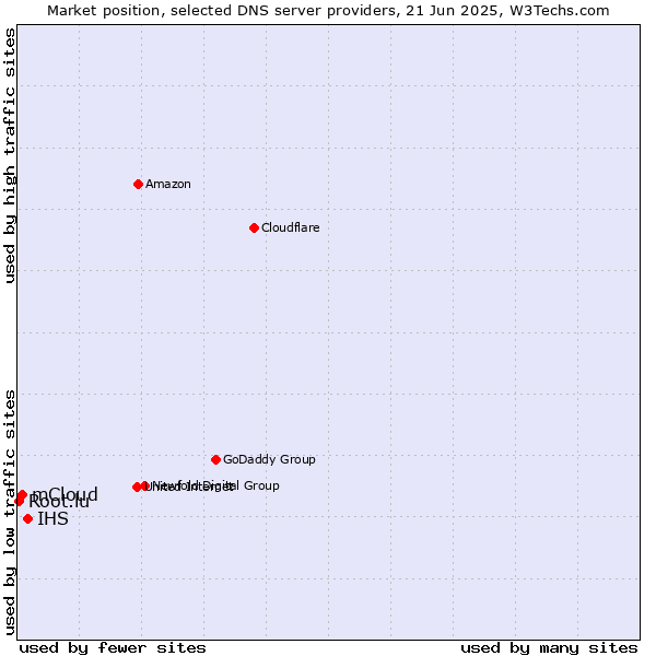 Market position of IHS vs. mCloud vs. Root.lu
