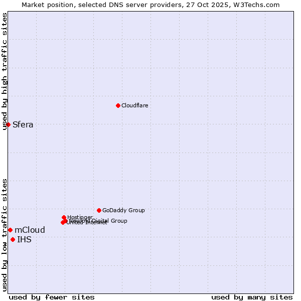 Market position of IHS vs. mCloud vs. Sfera