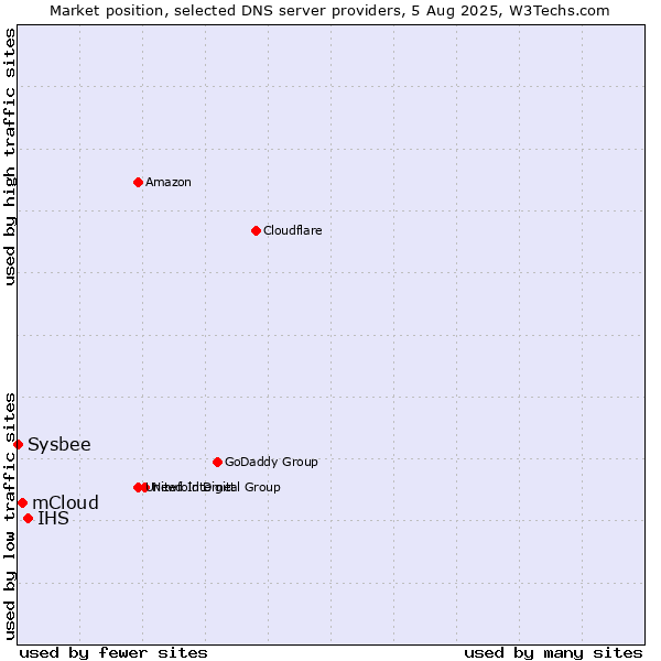 Market position of IHS vs. mCloud vs. Sysbee