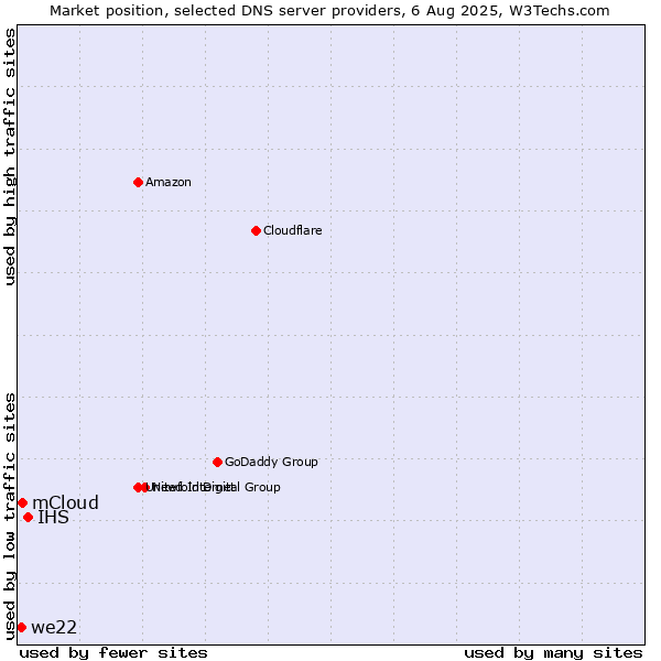 Market position of IHS vs. mCloud vs. we22