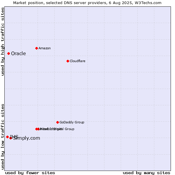 Market position of Simply.com vs. Oracle vs. IHS