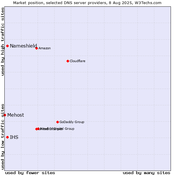 Market position of Nameshield vs. IHS vs. Mehost