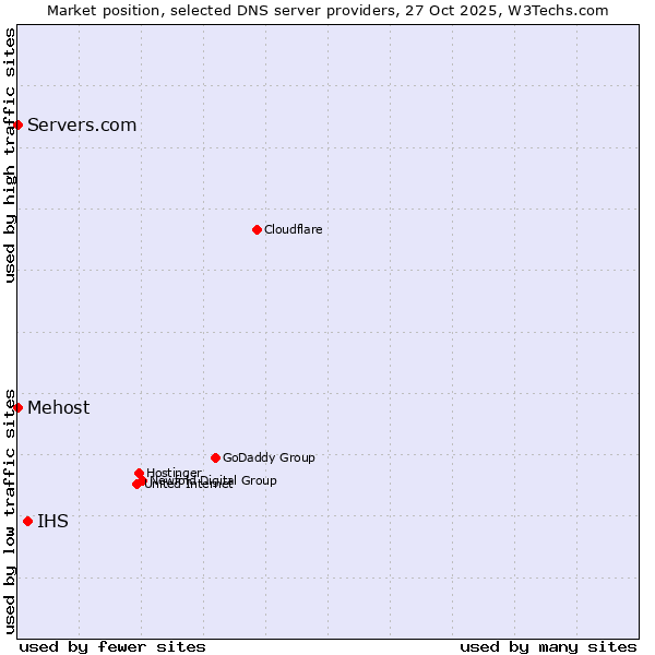 Market position of IHS vs. Mehost vs. Servers.com
