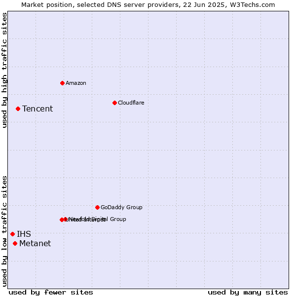 Market position of Tencent vs. Metanet vs. IHS