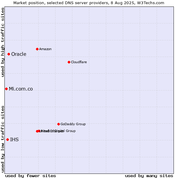 Market position of Oracle vs. IHS vs. Mi.com.co