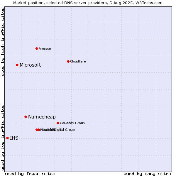 Market position of Namecheap vs. Microsoft vs. IHS