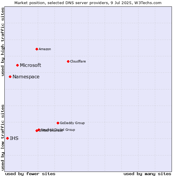 Market position of Microsoft vs. Namespace vs. IHS