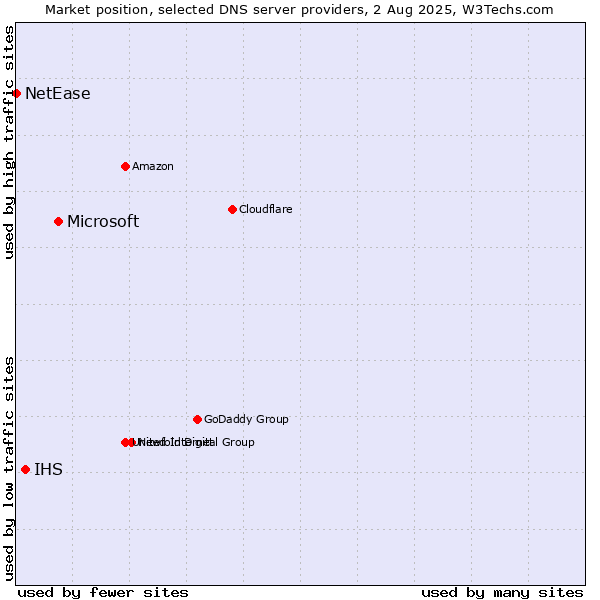 Market position of Microsoft vs. IHS vs. NetEase