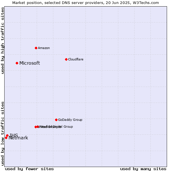 Market position of Microsoft vs. IHS vs. Netmark