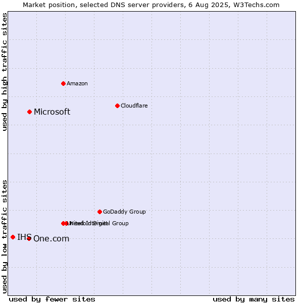 Market position of Microsoft vs. One.com vs. IHS