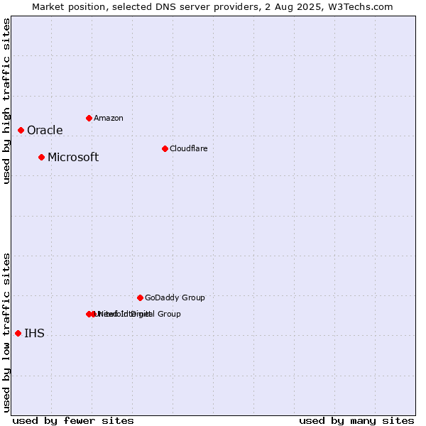 Market position of Microsoft vs. Oracle vs. IHS