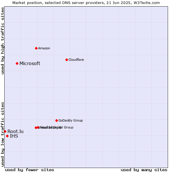 Market position of Microsoft vs. IHS vs. Root.lu