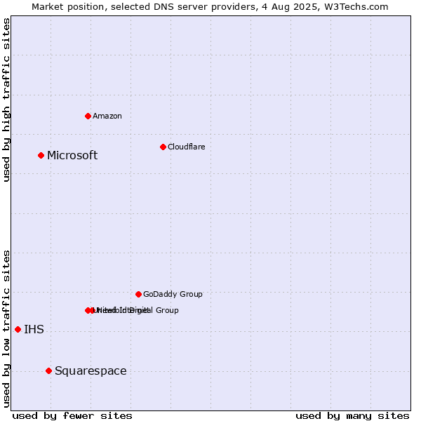Market position of Squarespace vs. Microsoft vs. IHS