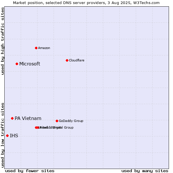 Market position of Microsoft vs. PA Vietnam vs. IHS