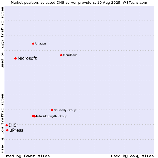Market position of Microsoft vs. uPress vs. IHS
