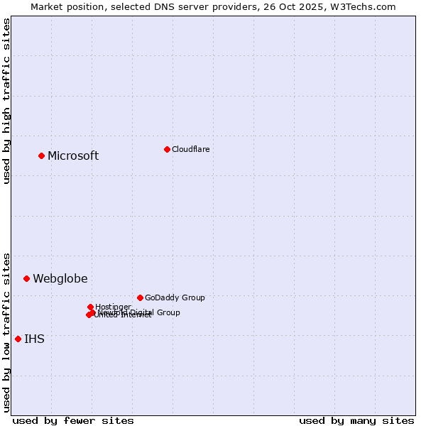 Market position of Microsoft vs. Webglobe vs. IHS