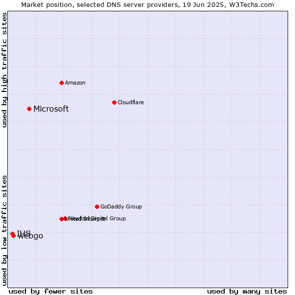 Market position of Microsoft vs. webgo vs. IHS