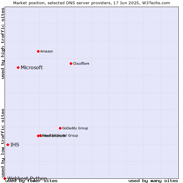 Market position of Microsoft vs. IHS vs. Webhost Python