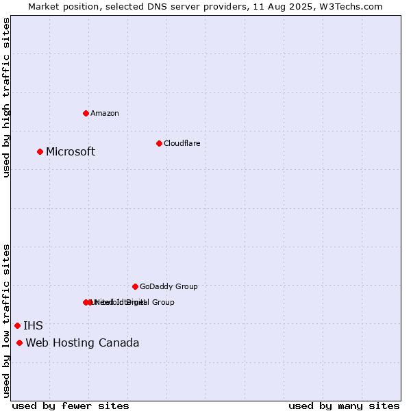 Market position of Microsoft vs. Web Hosting Canada vs. IHS