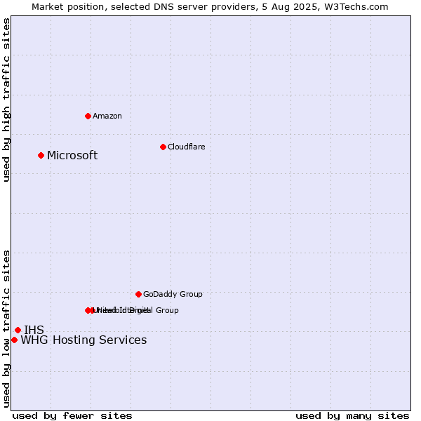 Market position of Microsoft vs. IHS vs. WHG Hosting Services