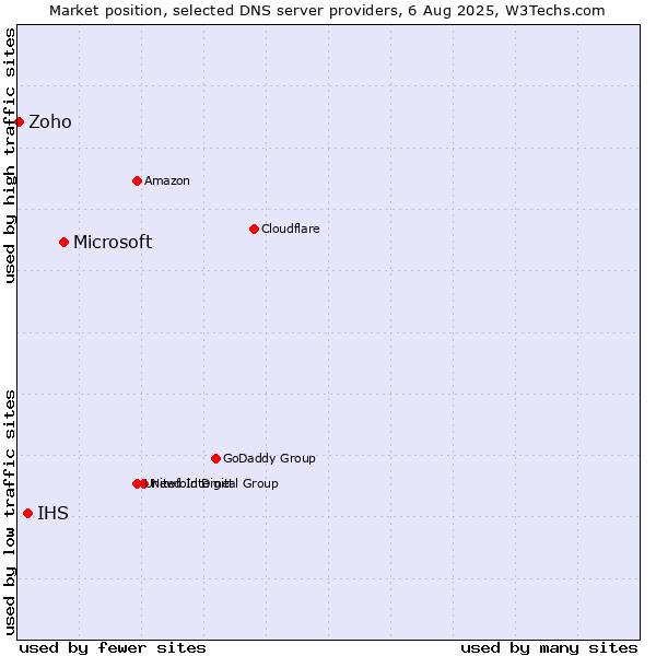 Market position of Microsoft vs. IHS vs. Zoho