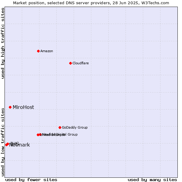 Market position of MiroHost vs. IHS vs. Netmark