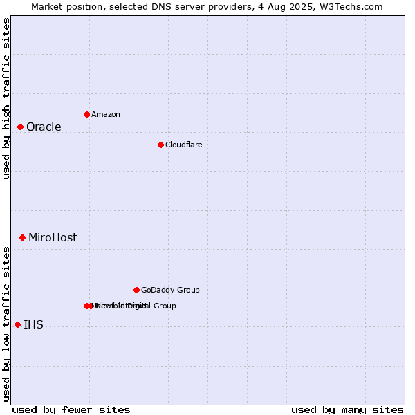 Market position of MiroHost vs. Oracle vs. IHS