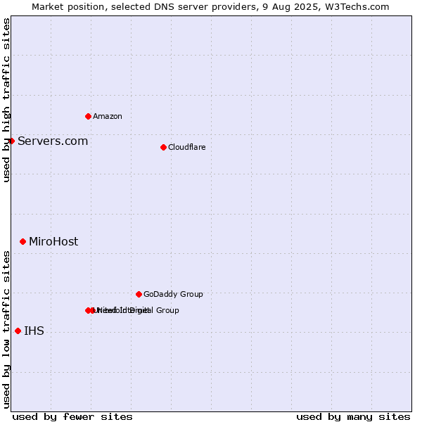 Market position of MiroHost vs. IHS vs. Servers.com