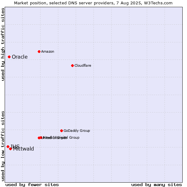 Market position of Mittwald vs. Oracle vs. IHS