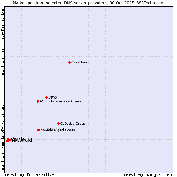 Market position of Mittwald vs. Versio vs. IHS