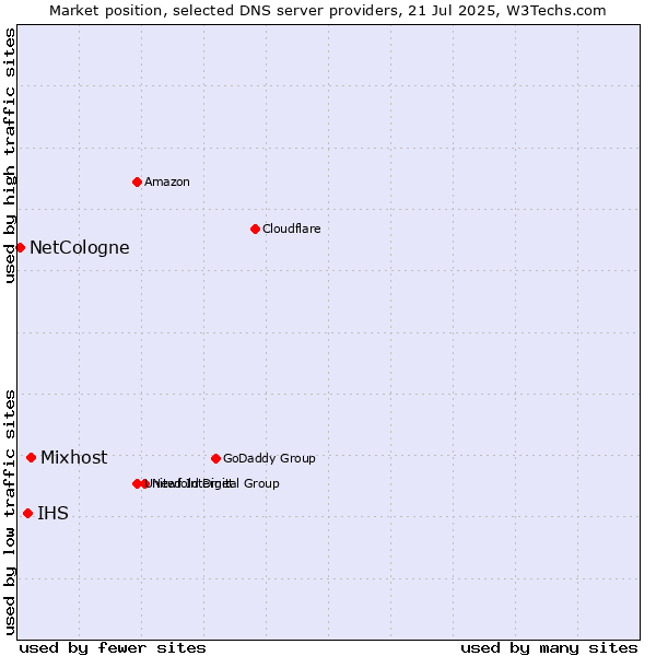 Market position of Mixhost vs. IHS vs. NetCologne
