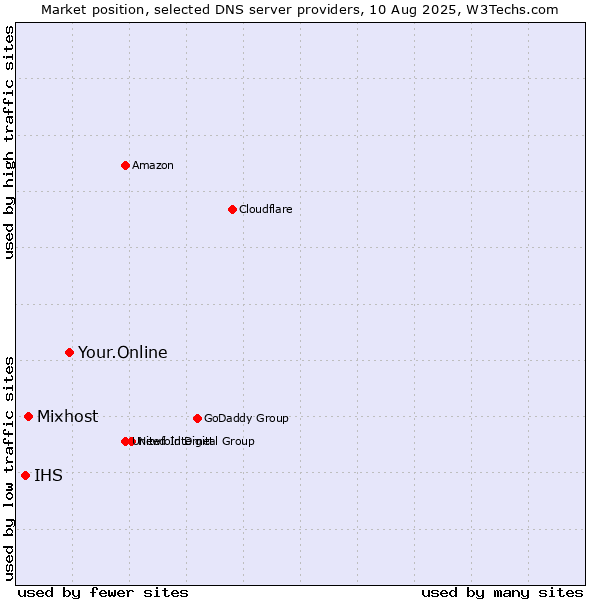 Market position of Your.Online vs. Mixhost vs. IHS