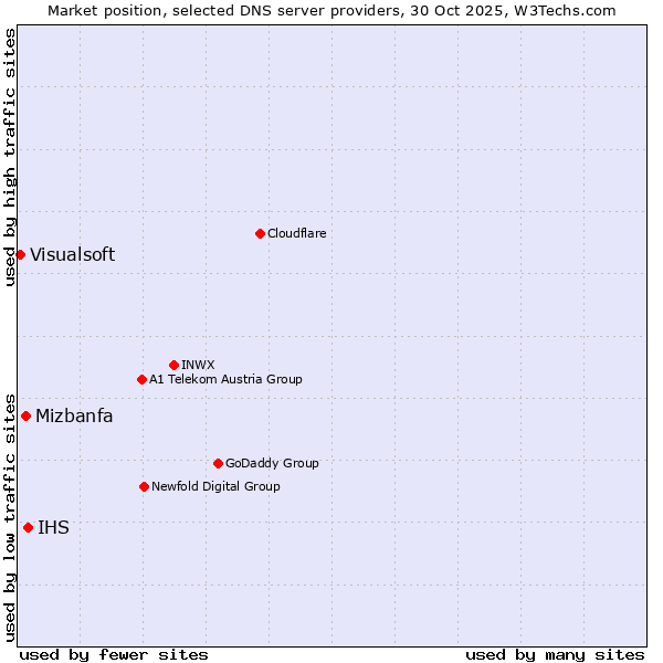 Market position of IHS vs. Mizbanfa vs. Visualsoft