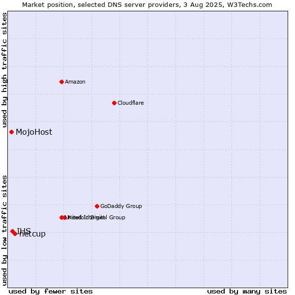 Market position of netcup vs. IHS vs. MojoHost