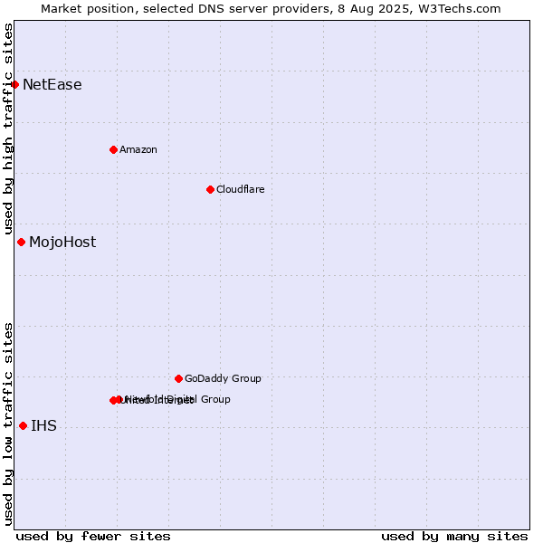 Market position of IHS vs. MojoHost vs. NetEase