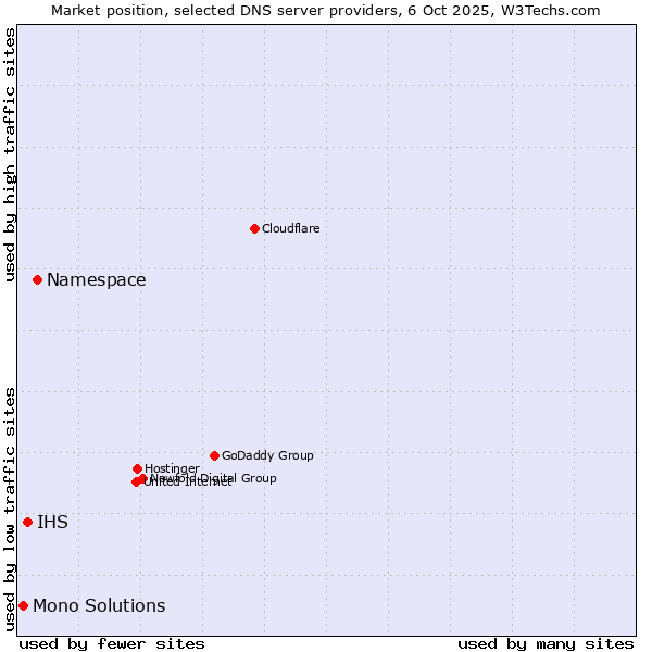Market position of Namespace vs. IHS vs. Mono Solutions