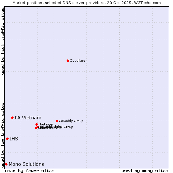 Market position of PA Vietnam vs. IHS vs. Mono Solutions
