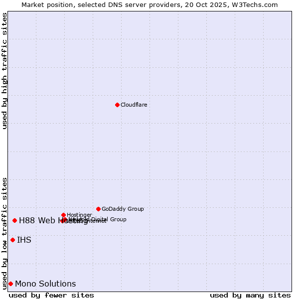Market position of H88 Web Hosting vs. IHS vs. Mono Solutions