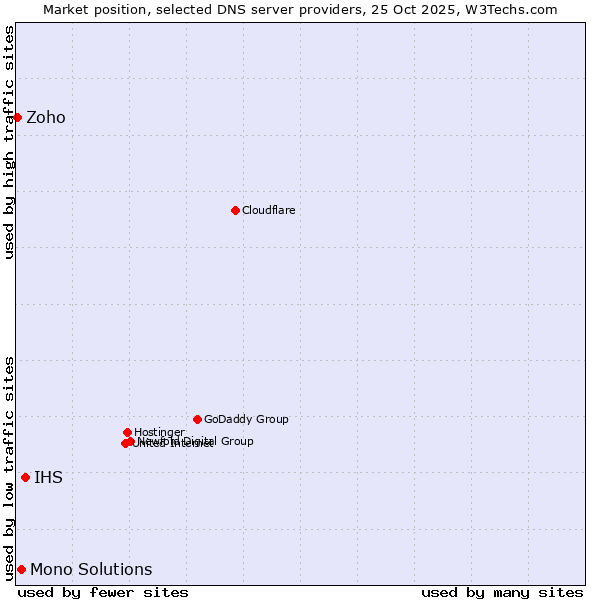 Market position of IHS vs. Mono Solutions vs. Zoho